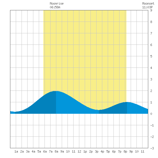 Cornfield Creek tide chart for Monday, May 18, 2026