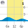 Cornfield Creek tide chart for Friday, May 1, 2026