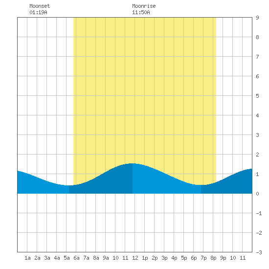 Cornfield Creek tide chart for Friday, May 22, 2026