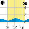 Cornfield Creek tide chart for Saturday, May 23, 2026