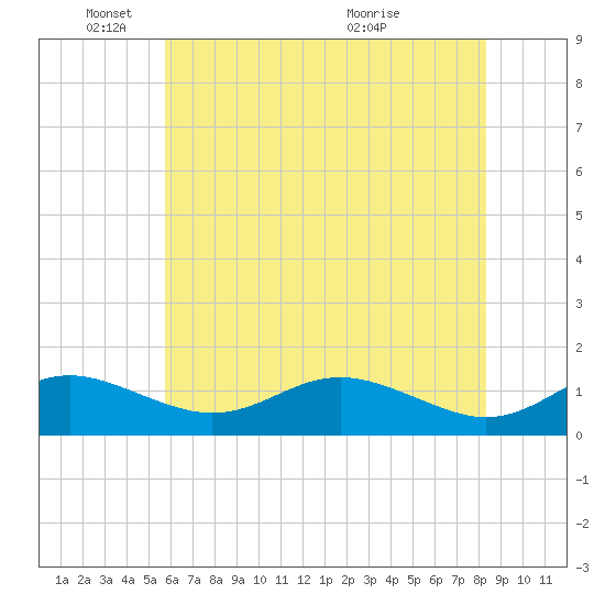 Cornfield Creek tide chart for Sunday, May 24, 2026