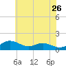 Cornfield Creek tide chart for Tuesday, May 26, 2026