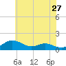 Cornfield Creek tide chart for Wednesday, May 27, 2026