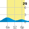 Cornfield Creek tide chart for Friday, May 29, 2026
