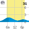 Cornfield Creek tide chart for Sunday, May 31, 2026