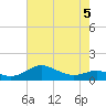 Cornfield Creek tide chart for Tuesday, May 5, 2026