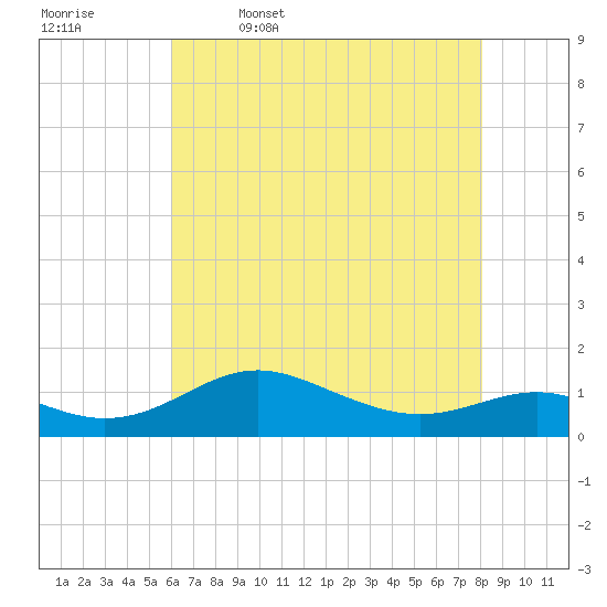 Cornfield Creek tide chart for Wednesday, May 6, 2026