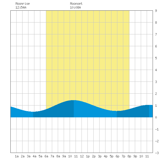 Cornfield Creek tide chart for Thursday, May 7, 2026