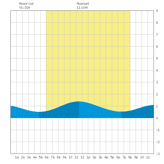 Cornfield Creek tide chart for Friday, May 8, 2026