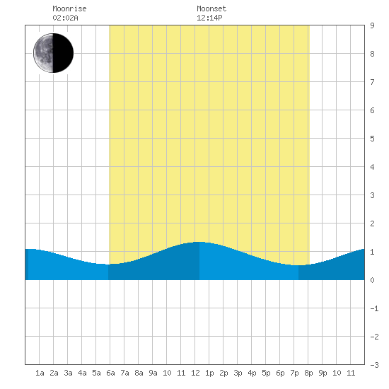 Cornfield Creek tide chart for Saturday, May 9, 2026