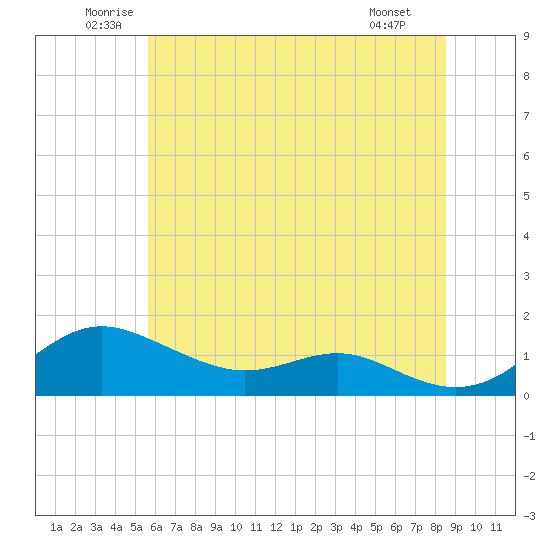 Cornfield Creek tide chart for Thursday, June 11, 2026