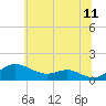 Cornfield Creek tide chart for Thursday, June 11, 2026