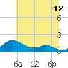 Cornfield Creek tide chart for Friday, June 12, 2026