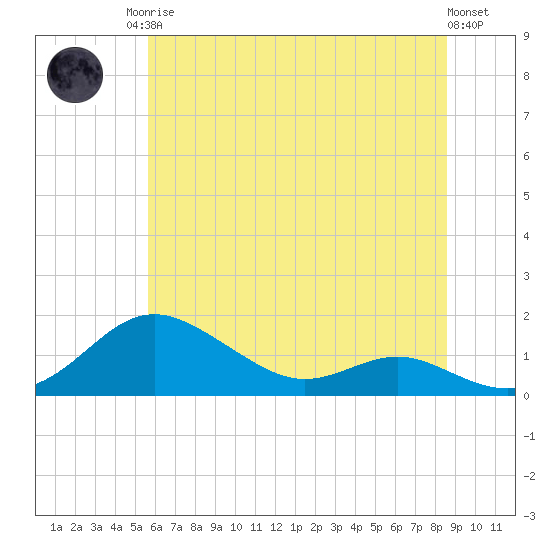 Cornfield Creek tide chart for Sunday, June 14, 2026