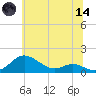 Cornfield Creek tide chart for Sunday, June 14, 2026