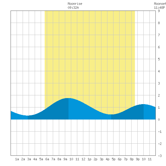 Cornfield Creek tide chart for Thursday, June 18, 2026