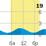 Cornfield Creek tide chart for Friday, June 19, 2026
