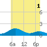 Cornfield Creek tide chart for Monday, June 1, 2026