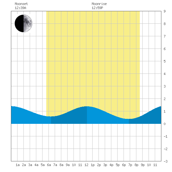 Cornfield Creek tide chart for Sunday, June 21, 2026