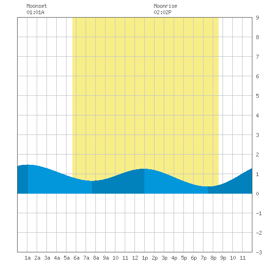 Cornfield Creek tide chart for Monday, June 22, 2026
