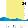 Cornfield Creek tide chart for Wednesday, June 24, 2026