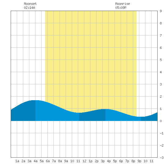 Cornfield Creek tide chart for Thursday, June 25, 2026