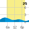 Cornfield Creek tide chart for Thursday, June 25, 2026
