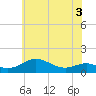 Cornfield Creek tide chart for Wednesday, June 3, 2026