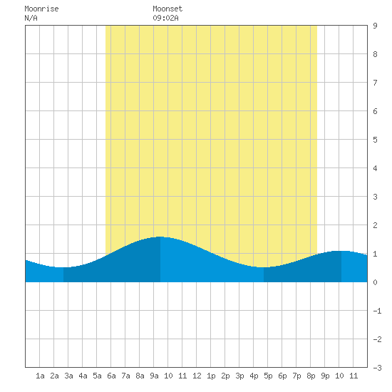 Cornfield Creek tide chart for Thursday, June 4, 2026