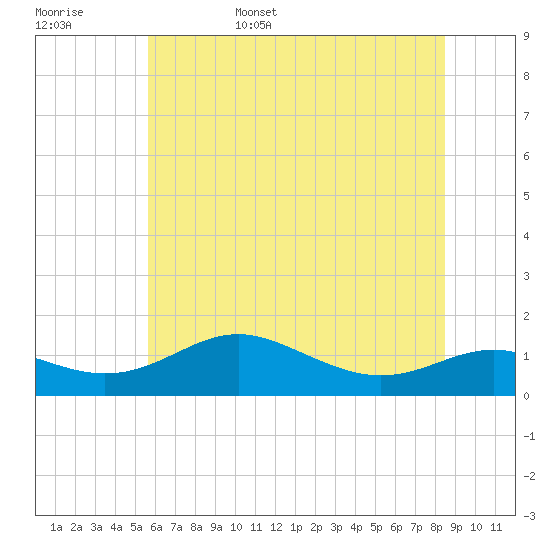 Cornfield Creek tide chart for Friday, June 5, 2026