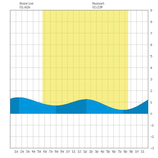 Cornfield Creek tide chart for Tuesday, June 9, 2026