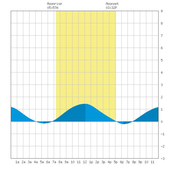 Cornfield Harbor tide chart for Monday, January 11, 2021