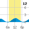 Cornfield Harbor tide chart for Tuesday, January 12, 2021
