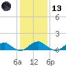 Cornfield Harbor tide chart for Wednesday, January 13, 2021