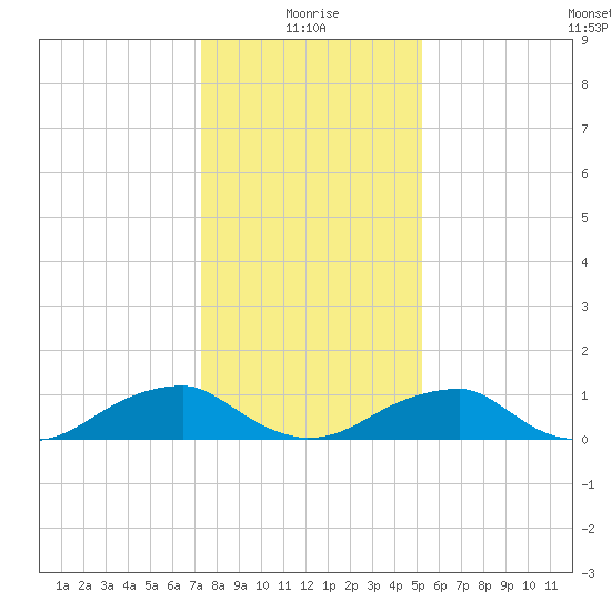 Cornfield Harbor tide chart for Tuesday, January 19, 2021
