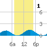 Cornfield Harbor tide chart for Friday, January 1, 2021