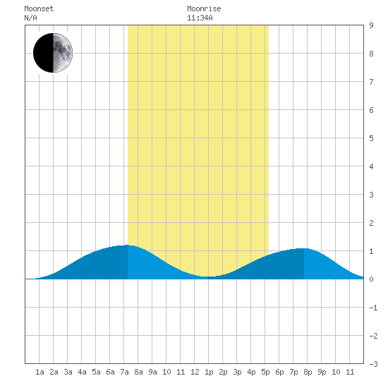 Cornfield Harbor tide chart for Wednesday, January 20, 2021