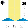 Cornfield Harbor tide chart for Wednesday, January 20, 2021