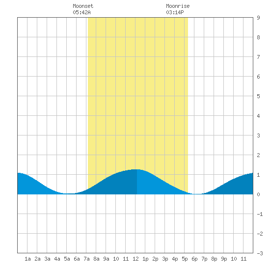 Cornfield Harbor tide chart for Tuesday, January 26, 2021