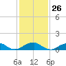 Cornfield Harbor tide chart for Tuesday, January 26, 2021