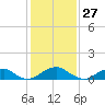 Cornfield Harbor tide chart for Wednesday, January 27, 2021