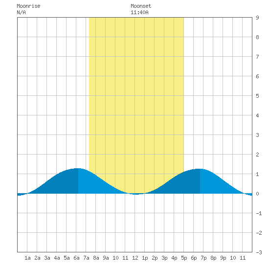 Cornfield Harbor tide chart for Tuesday, January 5, 2021