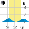 Cornfield Harbor tide chart for Wednesday, January 6, 2021
