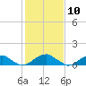Cornfield Harbor tide chart for Wednesday, February 10, 2021