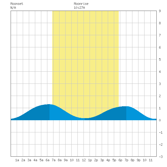 Cornfield Harbor tide chart for Thursday, February 18, 2021