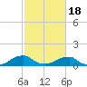 Cornfield Harbor tide chart for Thursday, February 18, 2021