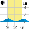 Cornfield Harbor tide chart for Friday, February 19, 2021