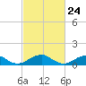 Cornfield Harbor tide chart for Wednesday, February 24, 2021