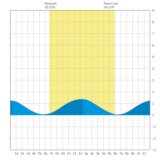 Cornfield Harbor tide chart for Thursday, February 25, 2021