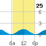 Cornfield Harbor tide chart for Thursday, February 25, 2021